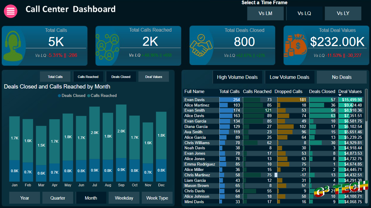 Call Center Power BI Report Overview image